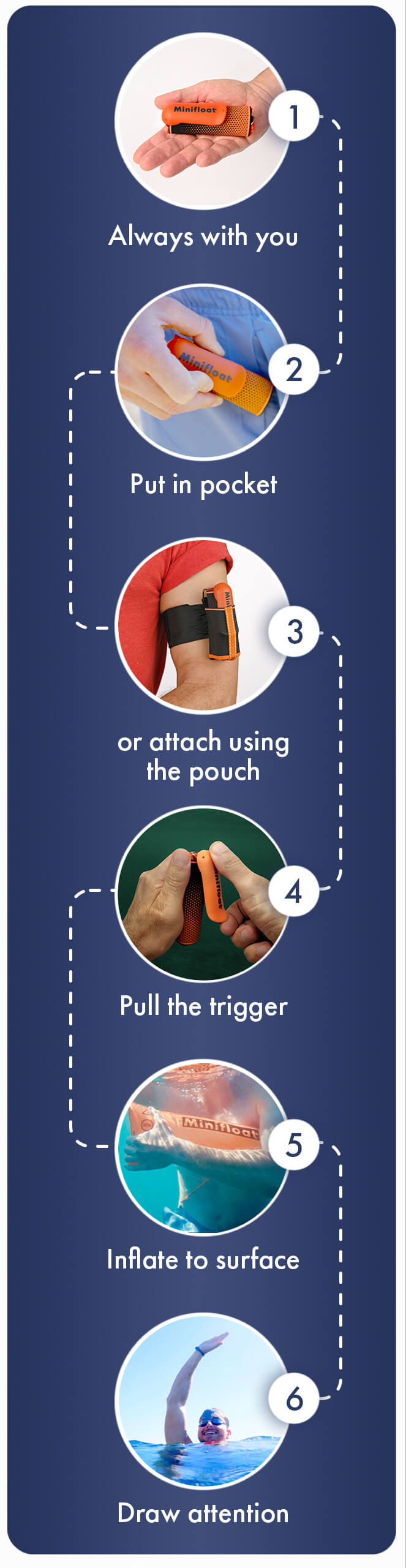 Man holding an orange Minifloat device with usage instructions on a blue background